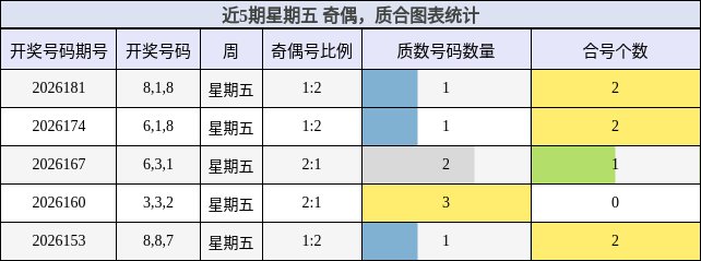 近5期星期五 奇偶,质合图表统计