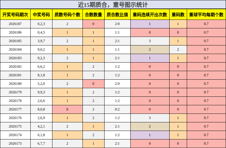 质合分析,重号分析