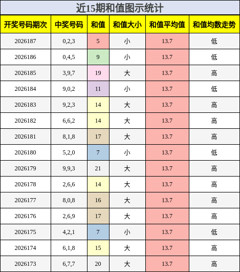 和值分析