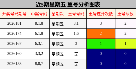 近5期星期五 重号分析图表