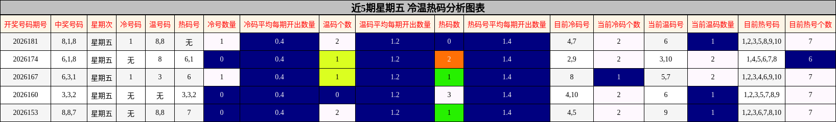 近5期星期五 冷温热码分析图表