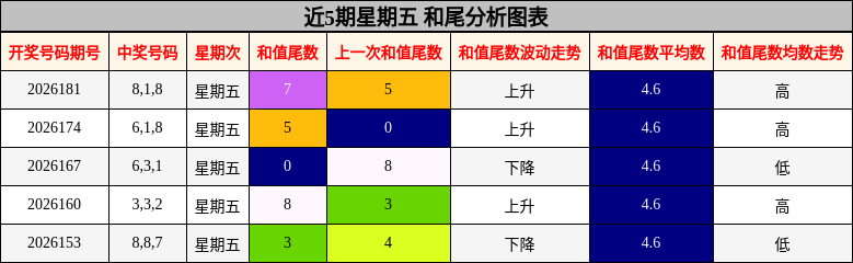 近5期星期五 和尾分析图表