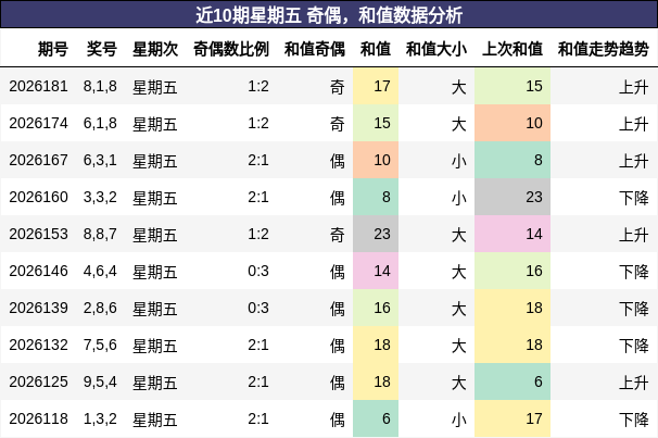 奇偶分析,和值分析