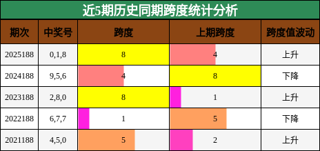 近5期历史同期跨度统计分析