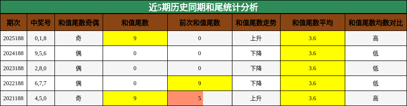 近5期历史同期和尾统计分析