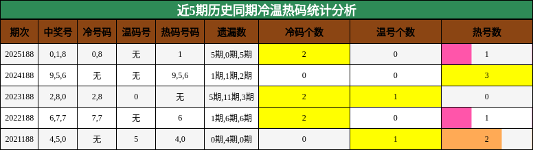 近5期历史同期冷温热码统计分析