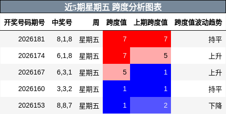 跨度分析