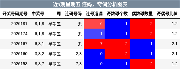 连码分析，奇偶分析