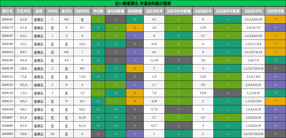 冷温热码分析