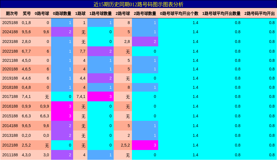 012路号码分析