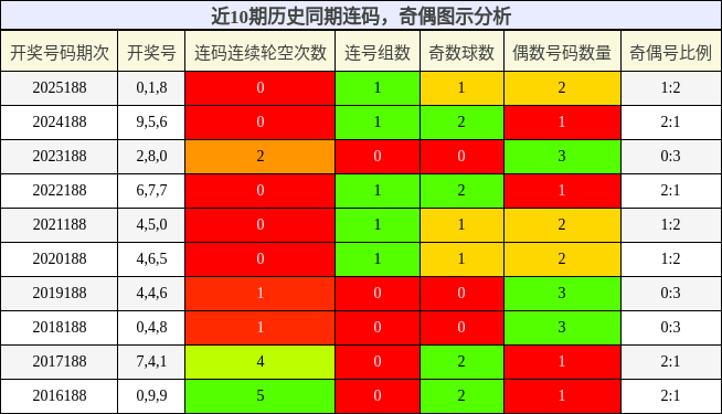 连码分析,奇偶分析