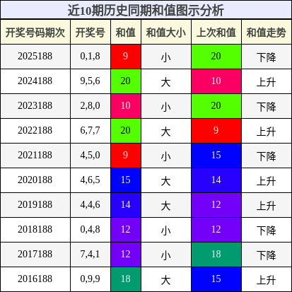 和值分析