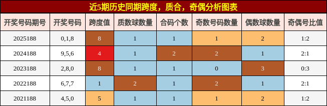奇偶、质合、跨度分析图表