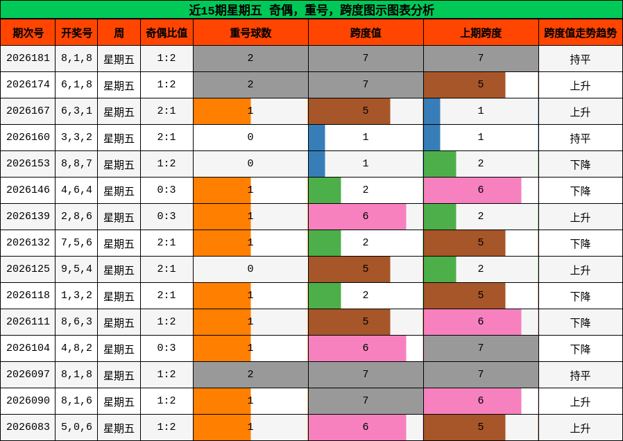 近15期星期五 奇偶，重号，跨度图示图表分析