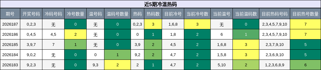冷温热码分析