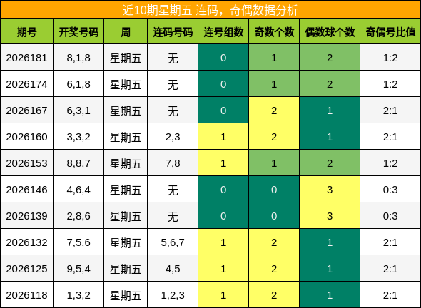 连码分析，奇偶分析
