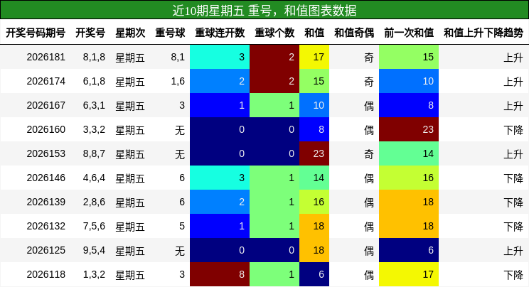 近10期星期五 重号，和值图表数据