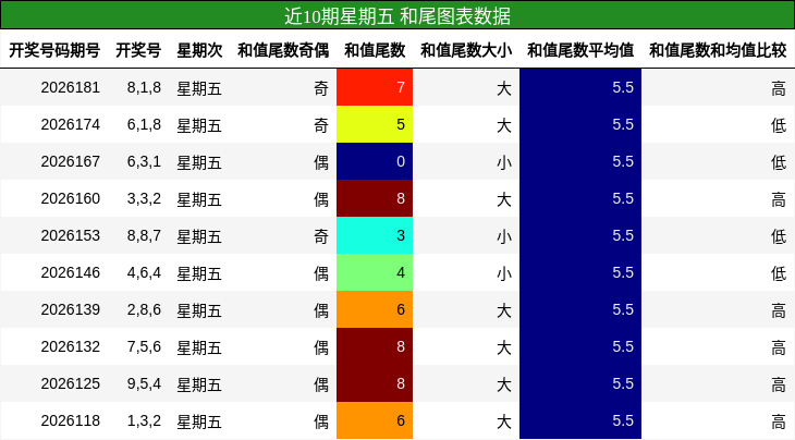 近10期星期五 和尾图表数据