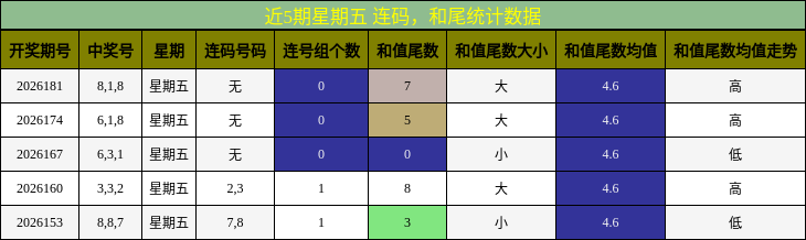 连码分析，和尾分析