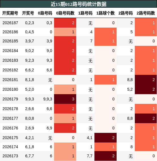 012路号码分析
