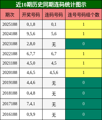 近10期历史同期连码统计图示