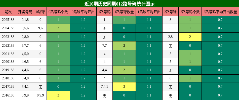 近10期历史同期012路号码统计图示