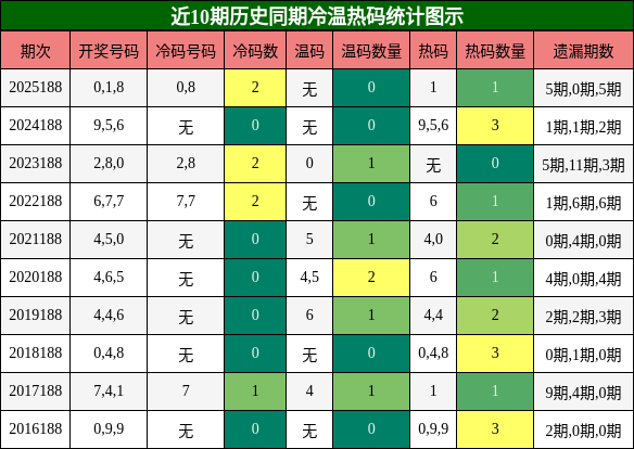 近10期历史同期冷温热码统计图示