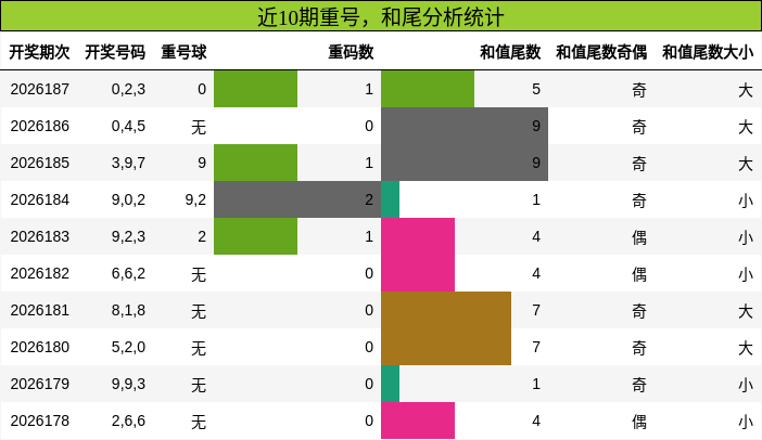 重号分析,和尾分析