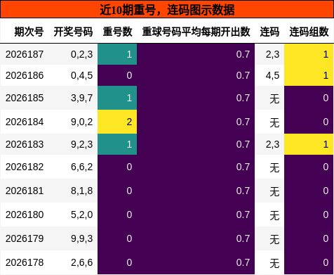 重号分析,连码分析