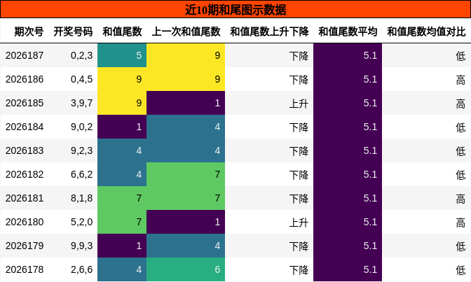 和尾分析