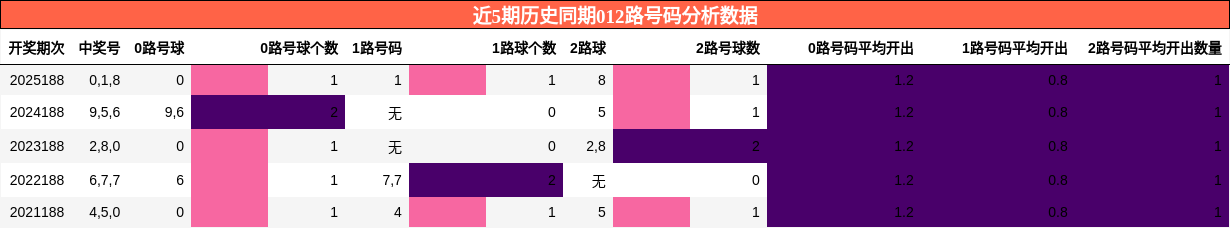 012路号码分析