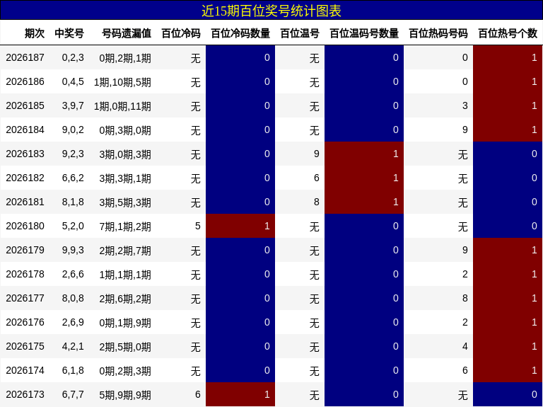 近15期百位奖号统计图表