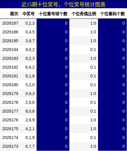近15期十位奖号，个位奖号统计图表