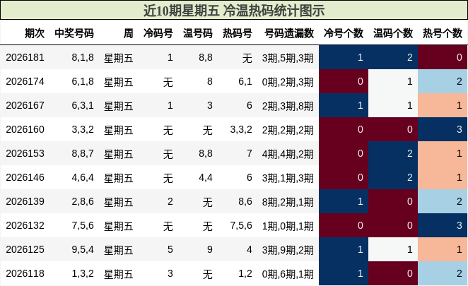 冷温热码分析