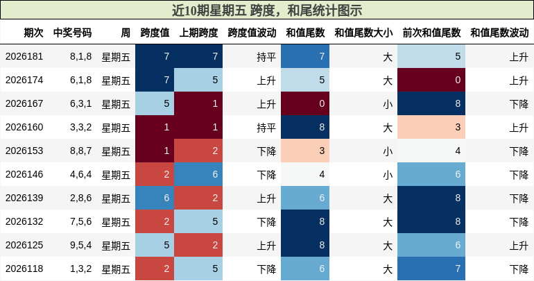 跨度分析，和尾分析