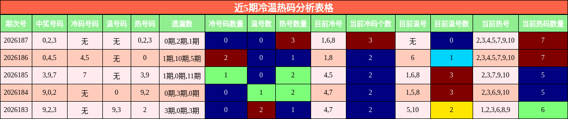 冷温热码分析