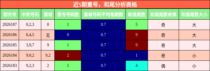 重号分析,和尾分析