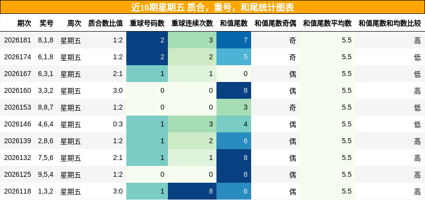 近10期星期五 质合,重号,和尾统计图表