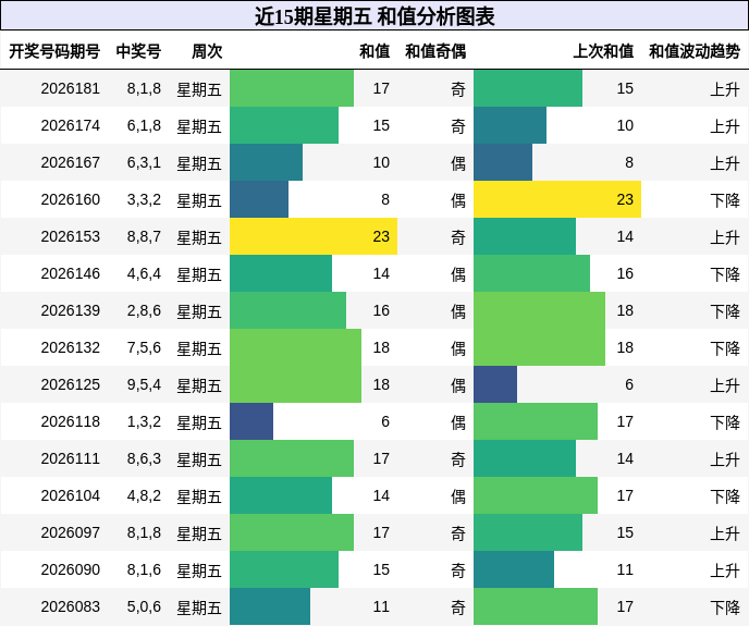 和值分析