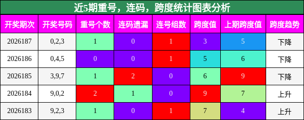 近5期重号，连码，跨度统计图表分析