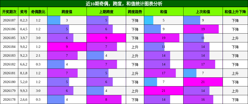 奇偶分析，跨度分析，和值分析