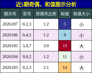 奇偶分析,和值分析