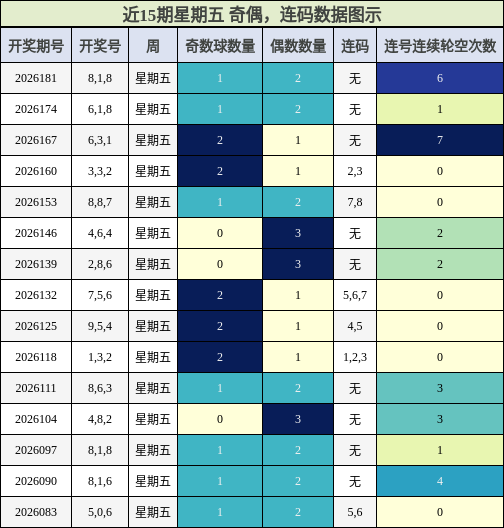奇偶分析,连码分析