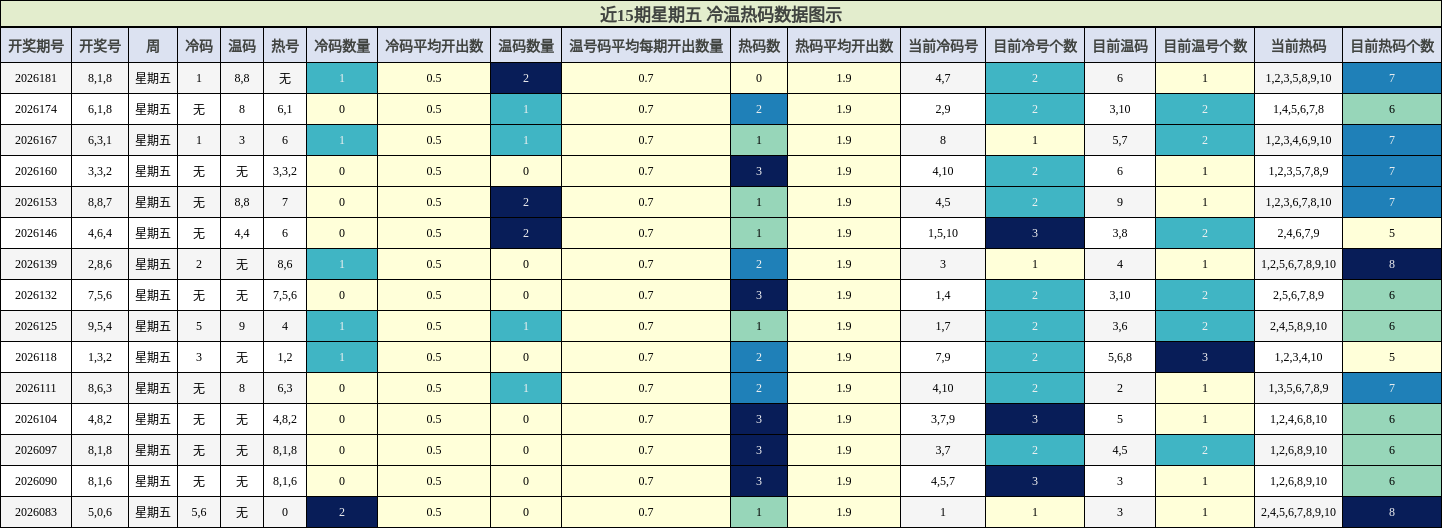 冷温热码分析