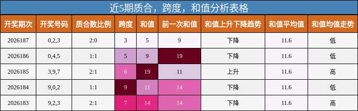 近5期质合，跨度，和值分析表格
