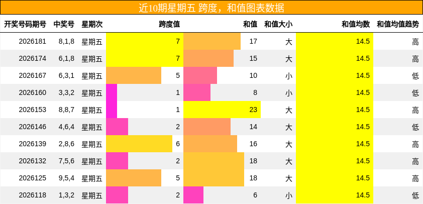 跨度分析,和值分析