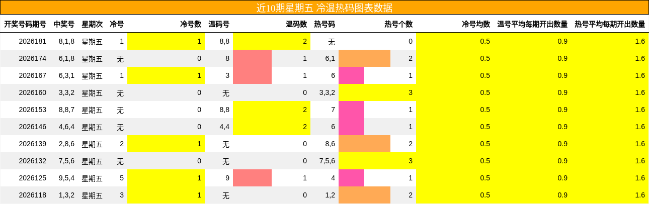 冷温热码分析