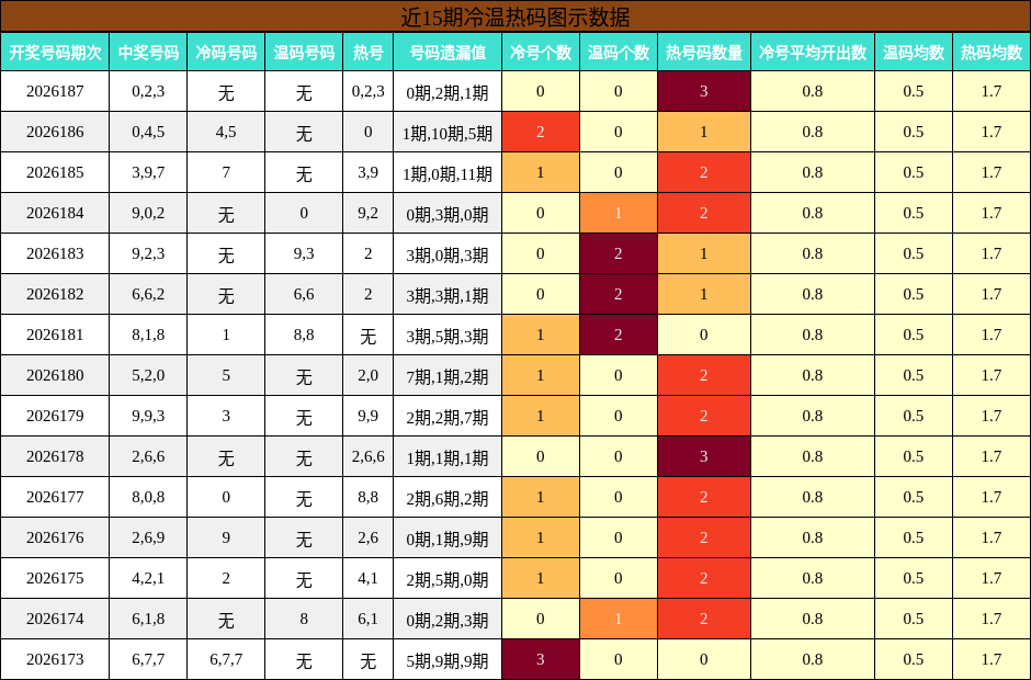 冷温热码分析
