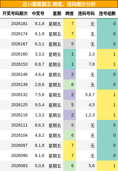 跨度分析,连码分析