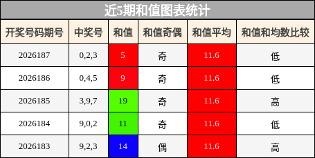 近5期和值走势统计